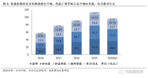 智能控制器行業 專業分工驅動產業東移，國內廠商的星辰大海與國內貿易代理角色